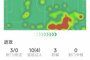 亚马尔本场数据：1次助攻，3射0正，10次过人4次成功，评分7分